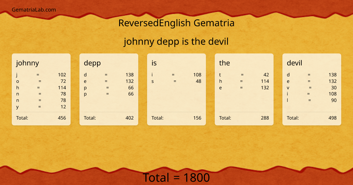 johnny depp is the devil in reversedEnglish Gematria